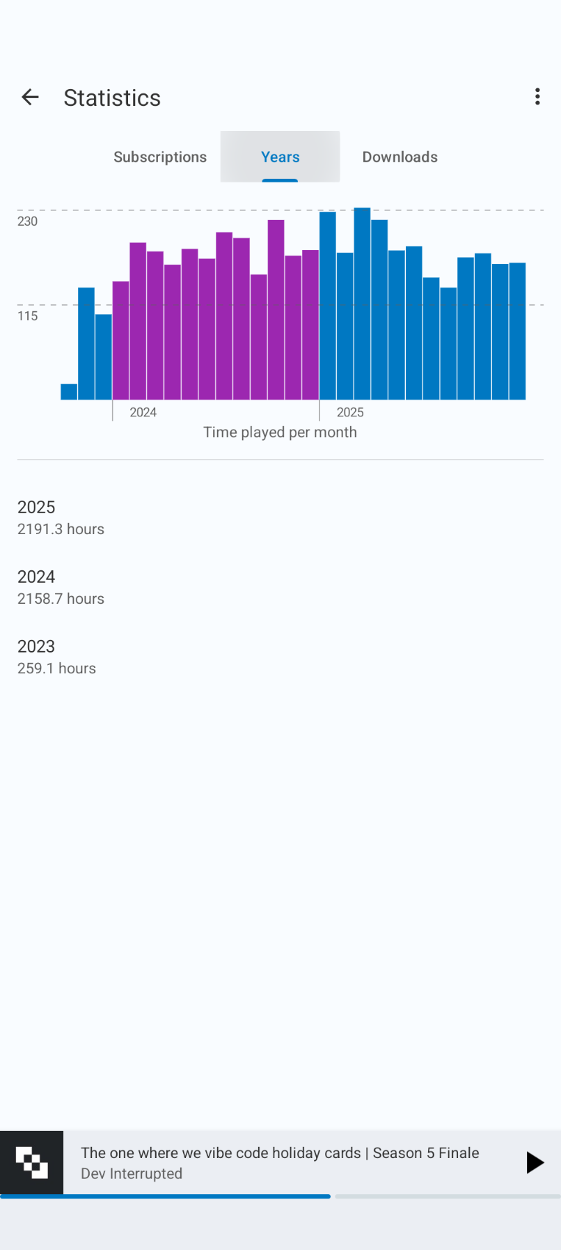 Hours of podcasts listened per month and yearly totals