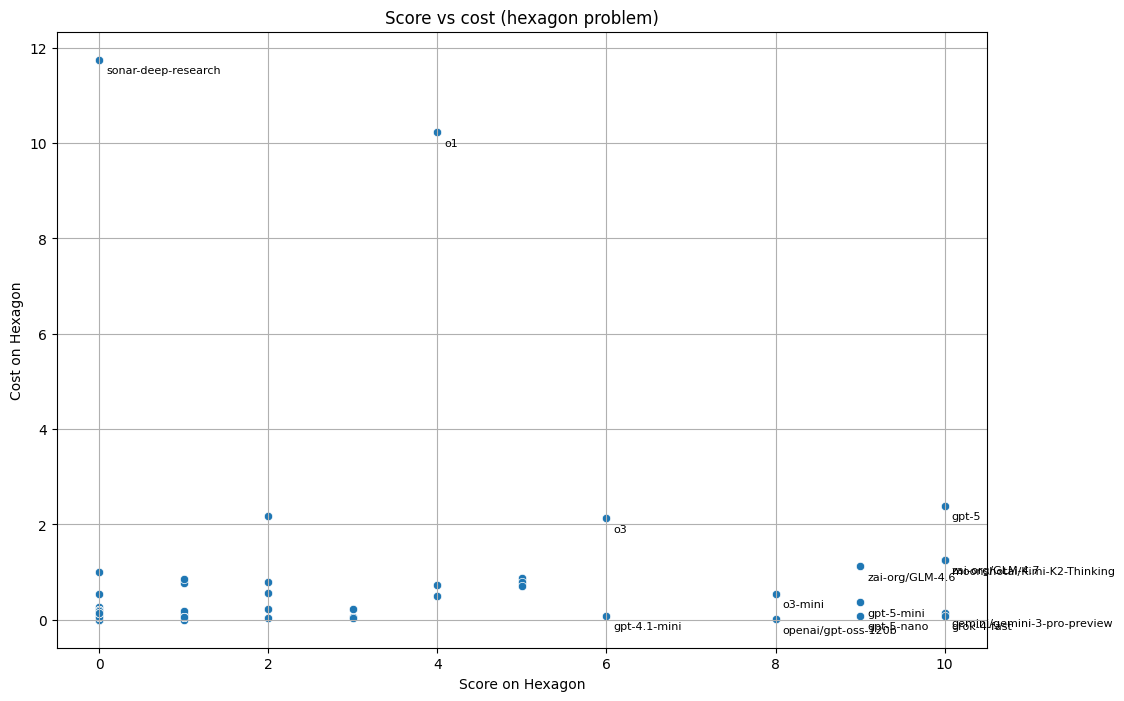 Cost/performance for the hexagon problem