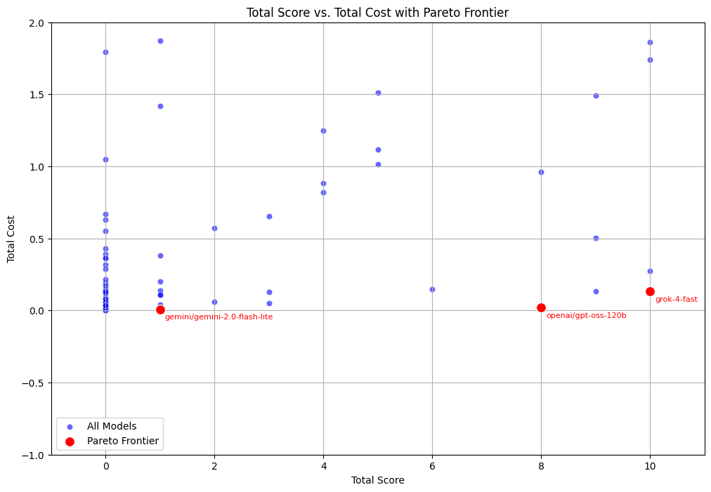 The Pareto frontier of these models