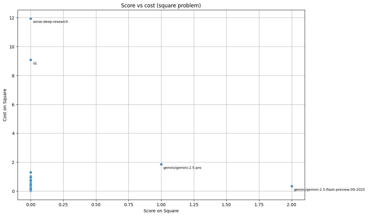 Cost/performance for the square problem