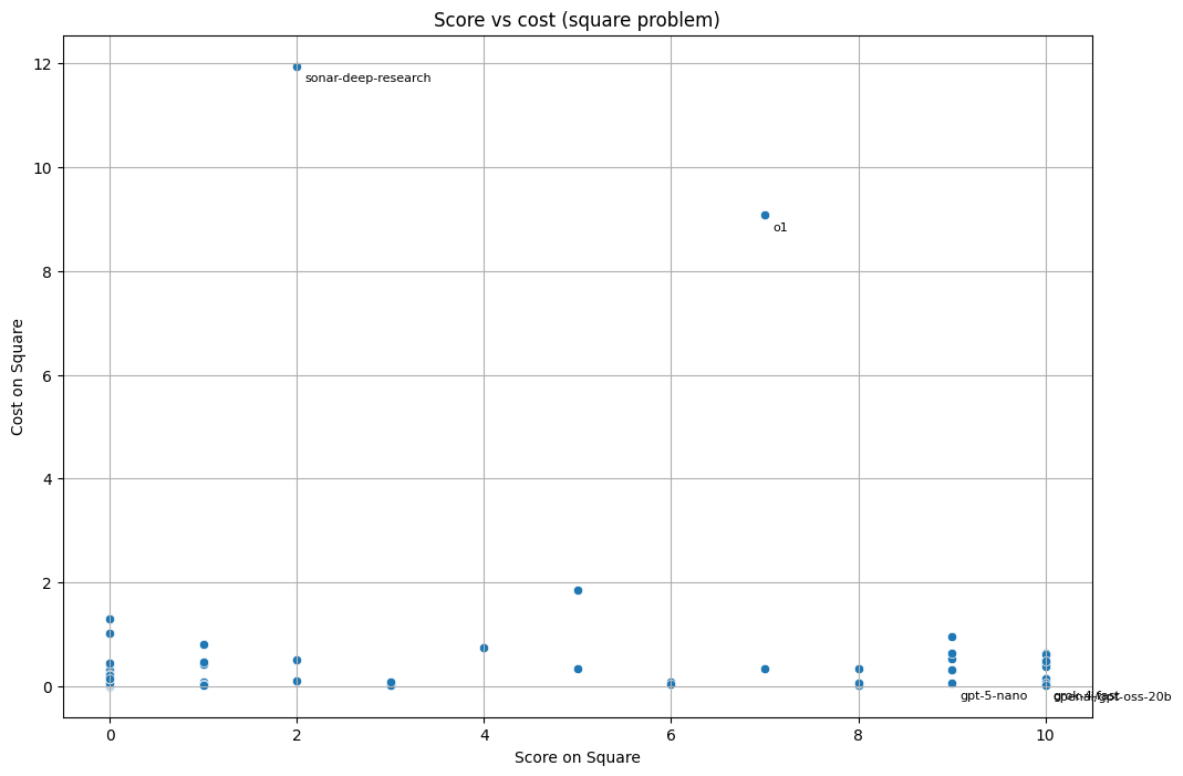 Cost/performance for the square problem