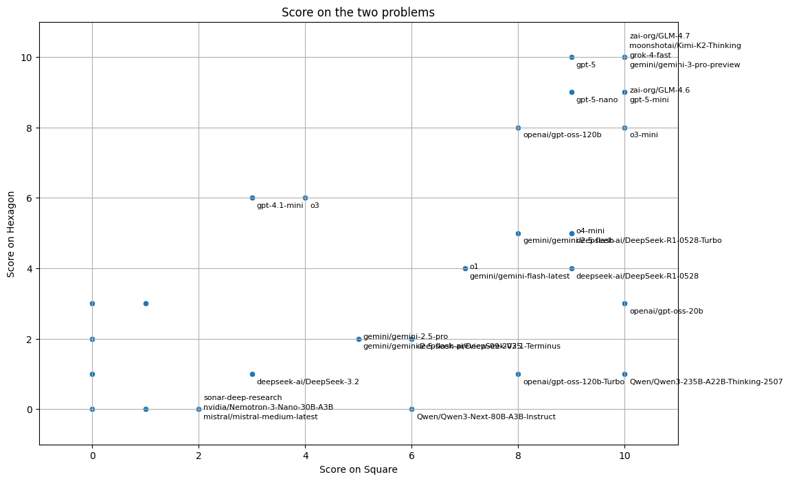 Comparison of the models on the two problems