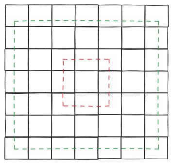 A square grid with a “circle” of radius 1 (red) and a “circle” of radius 3 (green)