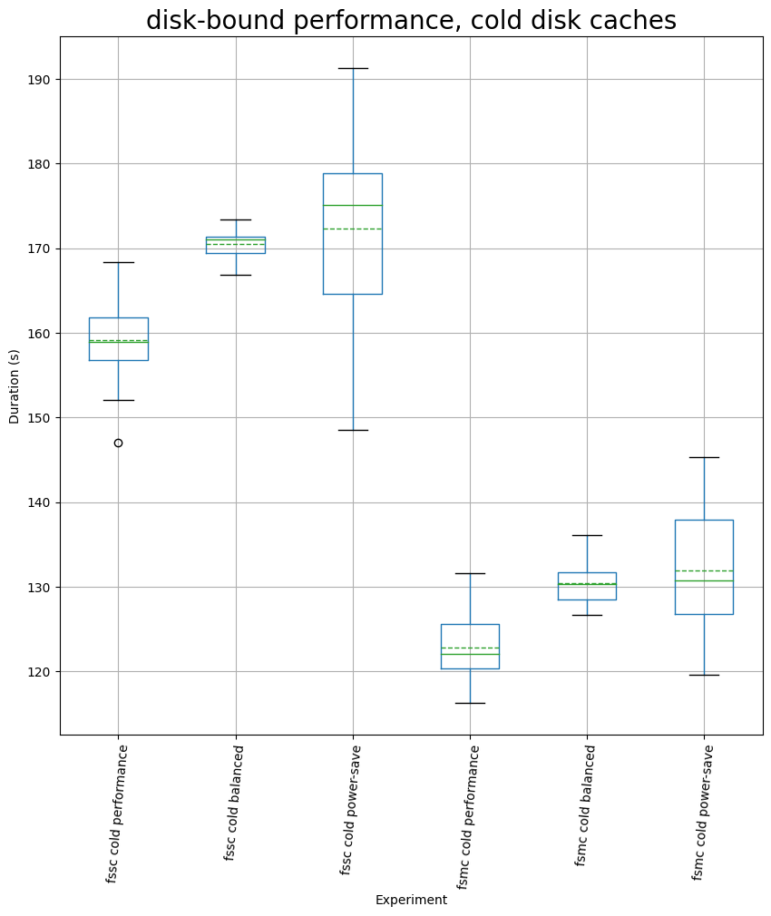Plot of the impact of battery power profiles on disk-bound tasks with cold filesystem caches
