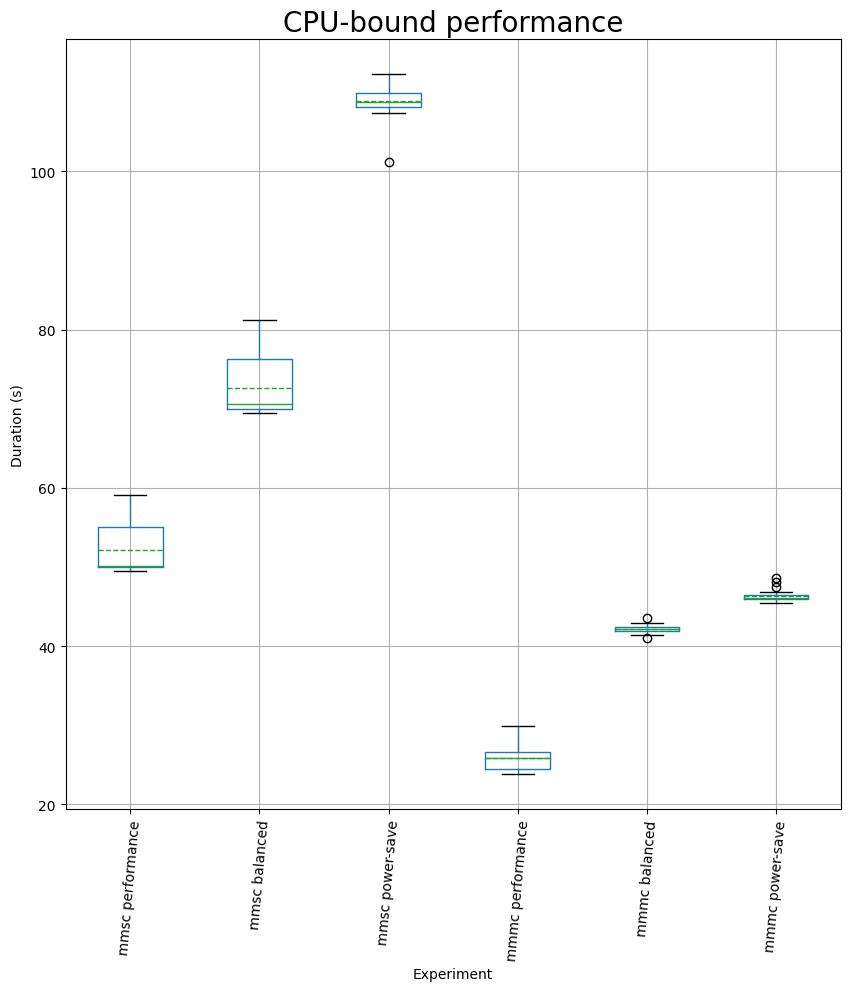 Plot of the impact of battery power profiles on CPU-bound tasks