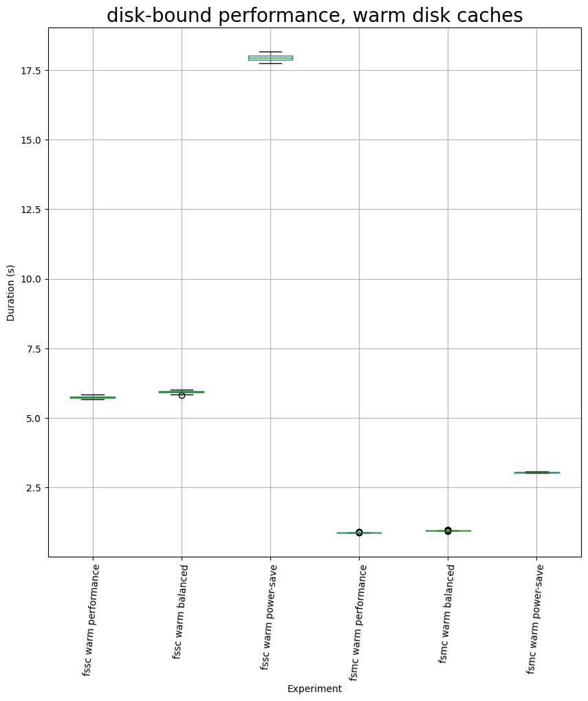 Plot of the impact of battery power profiles on disk-bound tasks with warm filesystem caches
