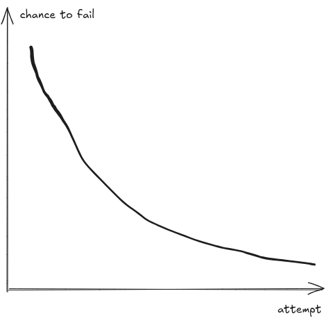 Fortune favors the bold, or something like that