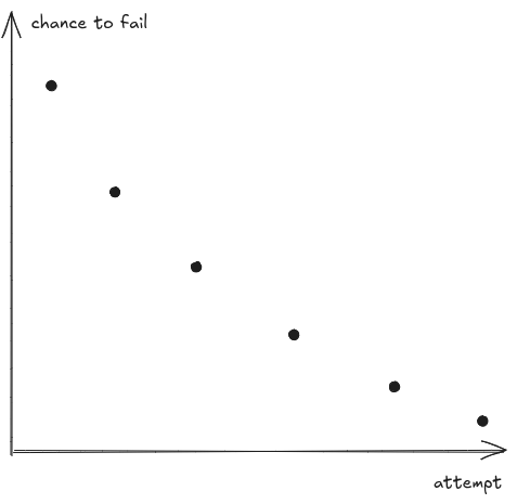 Repetition is the mother of learning?