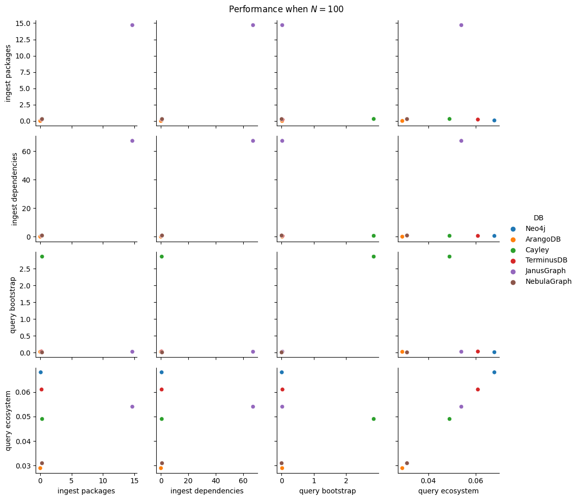 Performance of databases when N = 100