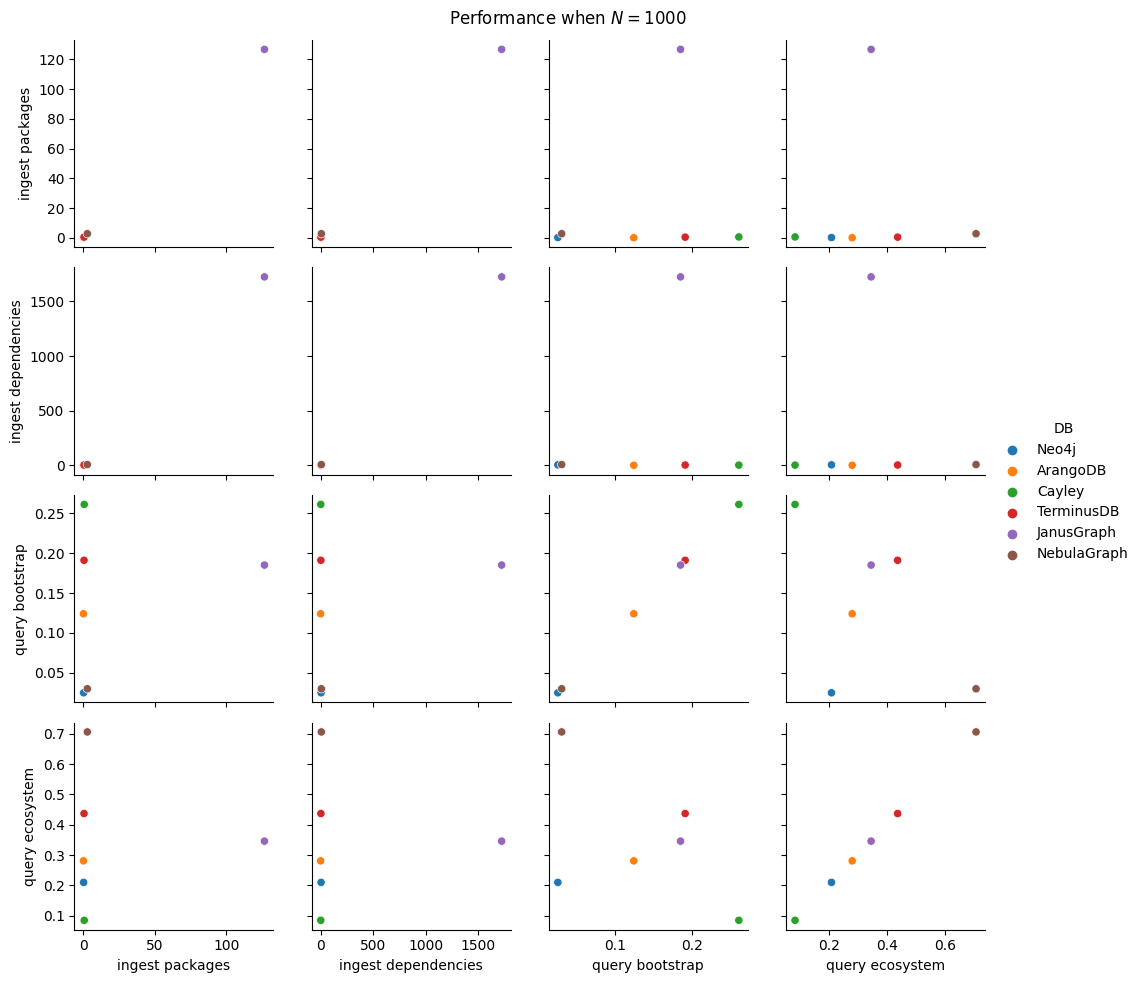 Performance of databases when N = 1000