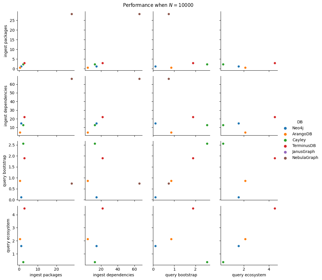 Performance of databases when N = 10000