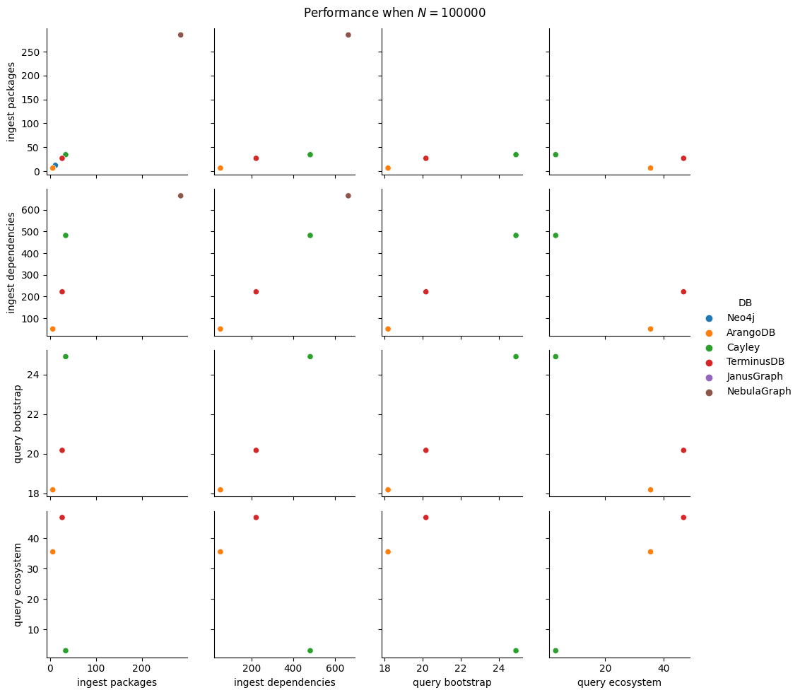 Performance of databases when N = 100000