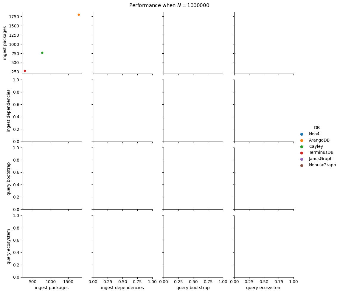 Performance of databases when N = 1000000