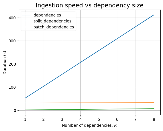 The effect of K on the ArangoDB backend (dependencies only)