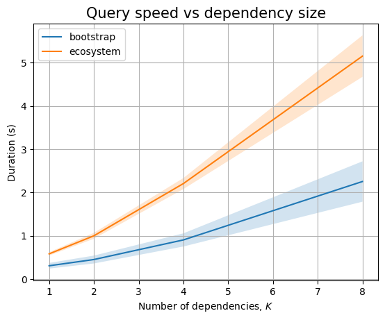 The effect of K on the ArangoDB backend (queries only)