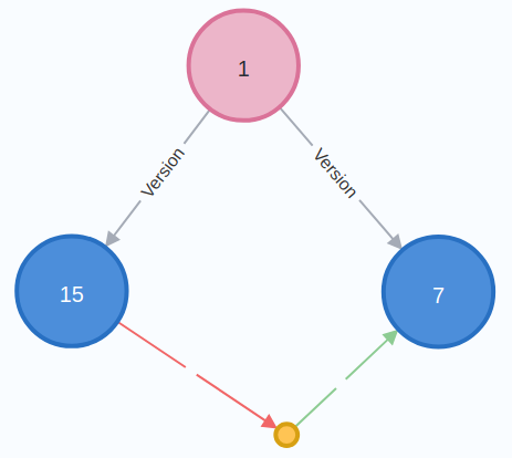 Example of two package versions of the same package name but depending on one another