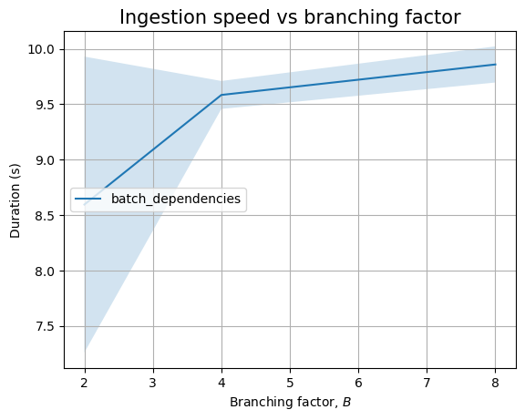 The effect of B on the Cayley backend (dependencies only)