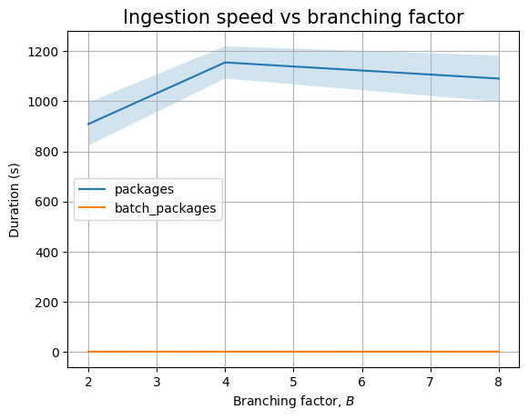 The effect of B on the Cayley backend (packages only)