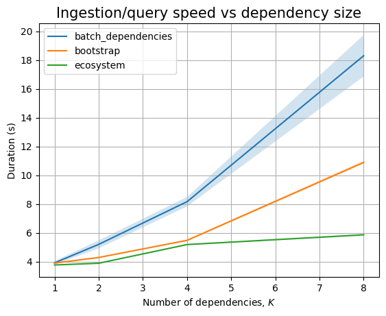 The effect of K on the Cayley backend