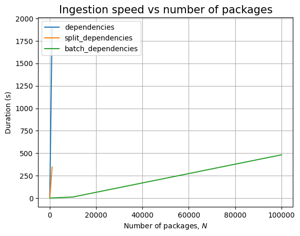 The effect of N on the Cayley backend (dependencies only)