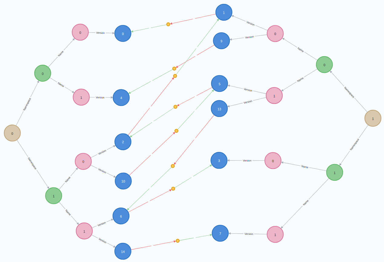 Packages crossing ecosystem boundary when B=2 results in a bipartite graph