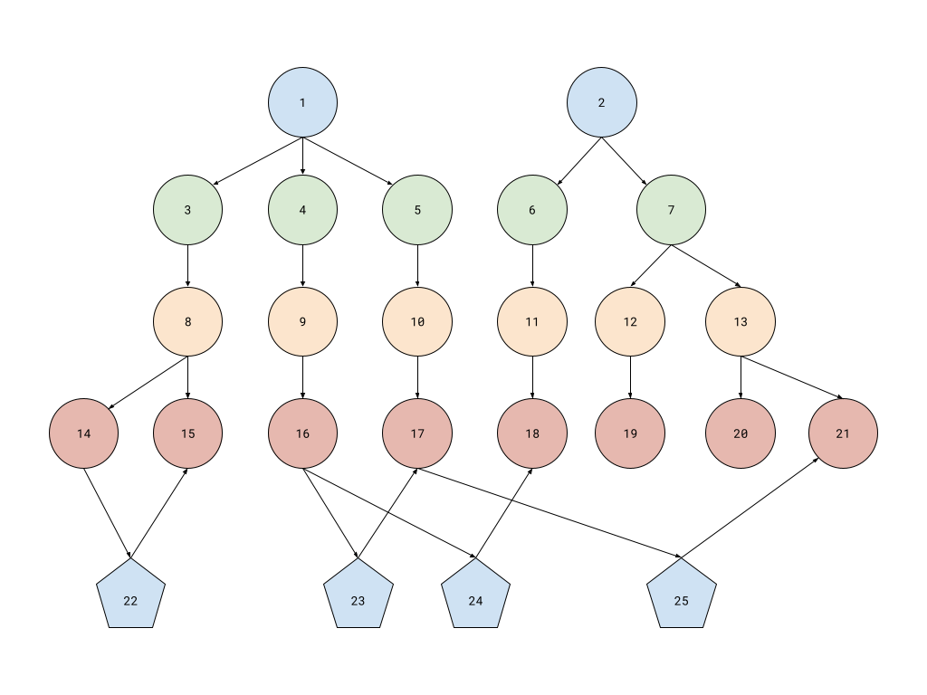 Example of nodes to be inserted into the database. Not pictured: root node to make the package part be a trie instead of a forest.