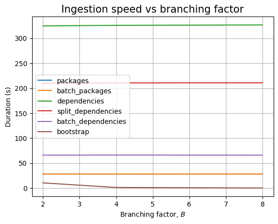 The effect of B on the NebulaGraph backend