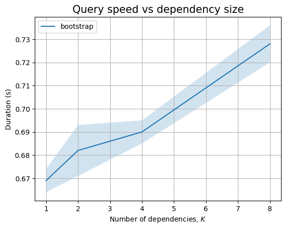 The effect of K on the NebulaGraph backend (bootstrap query only)