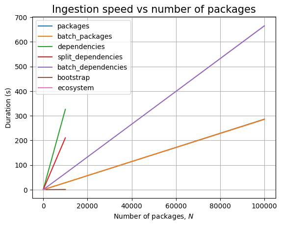 The effect of N on the NebulaGraph backend