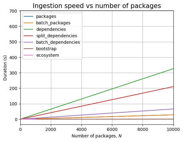 The effect of N on the NebulaGraph backend (zoomed)