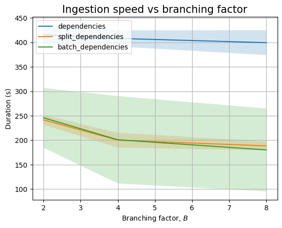 The effect of B on the Neo4j backend (dependencies only)
