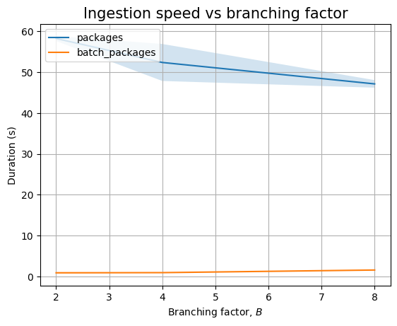 The effect of B on the Neo4j backend (packages only)