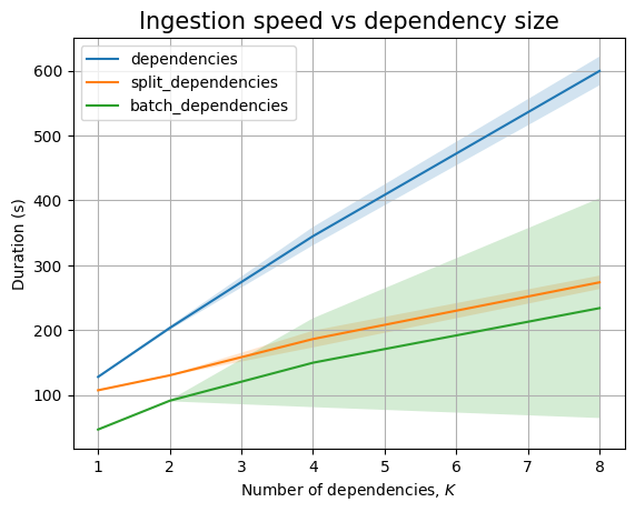 The effect of K on the Neo4j backend (dependencies only)