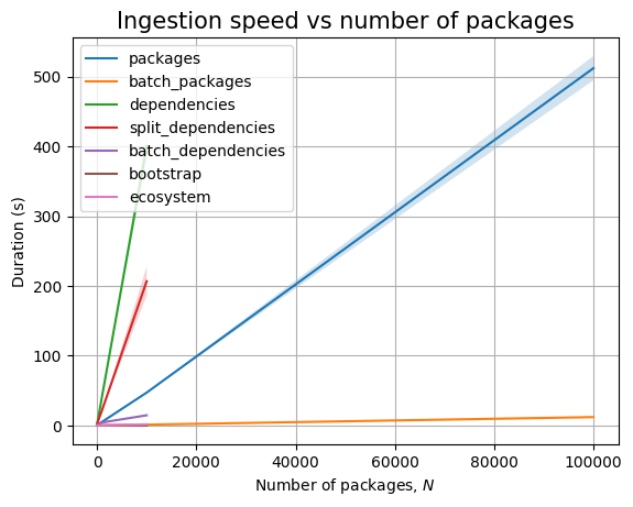 The effect of N on the Neo4j backend