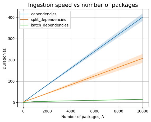 The effect of N on the Neo4j backend (dependencies only)