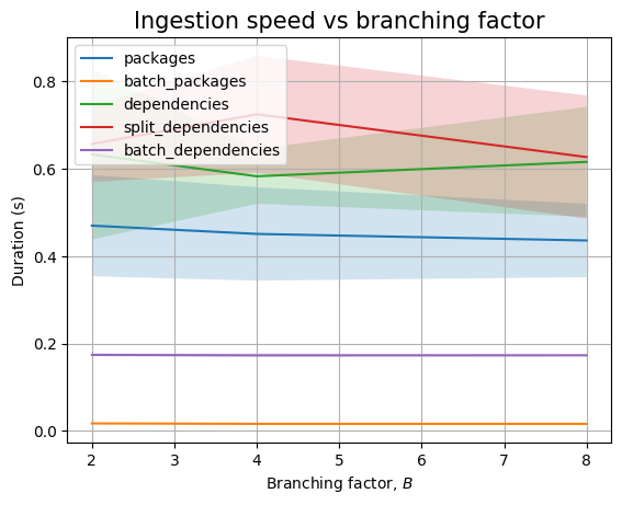 The effect of B on the base case