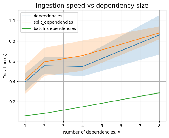 The effect of K on the base case
