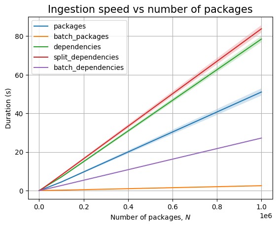 The effect of N on the base case