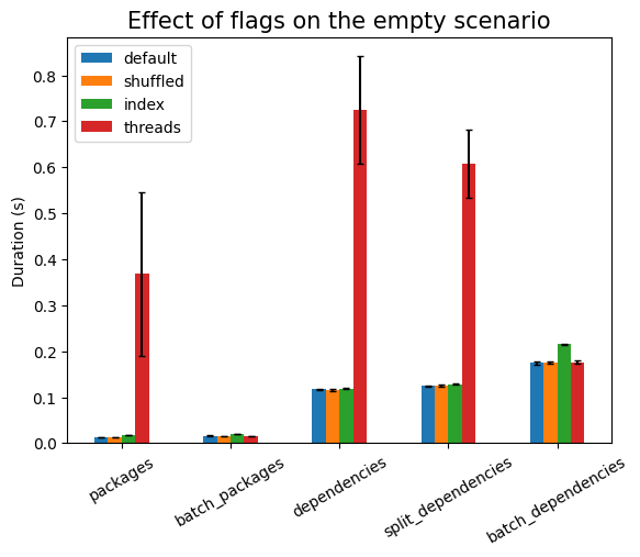 The effect of flags on the base case