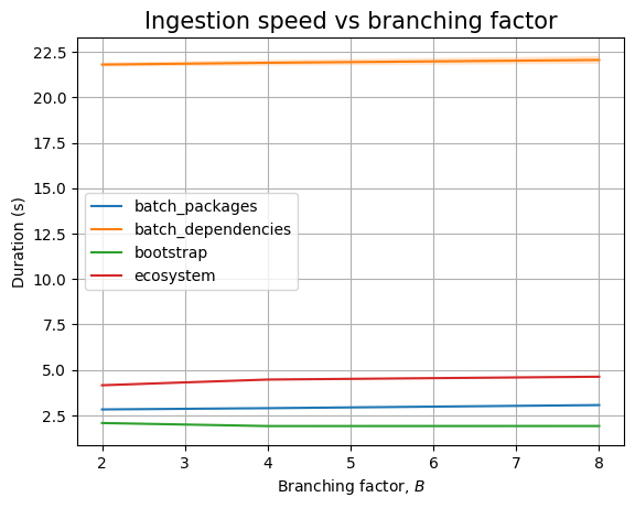 The effect of B on the TerminusDB backend